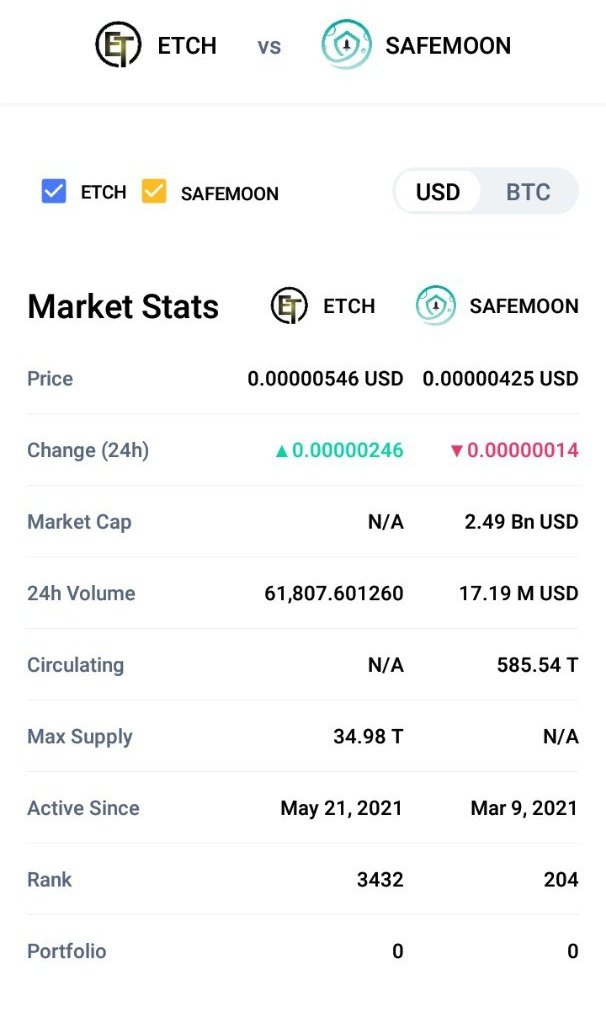 etchfanpage's tweet photo. We burn 🔥 every month !
We had a better ATH !
What safemoon?
Go for @ETCHToken 🚀🚀

1$ in December.
Don't believe me? Join our telegram and we'll make you see ! https://t.co/tJSWsGePKx