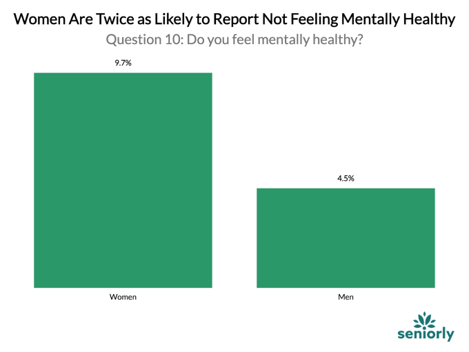 priceonomics's tweet photo. Senior Citizens Face Mental and Financial Stress, Especially Women
https://t.co/fsBQXzGbwT https://t.co/uD8hcOs9KR