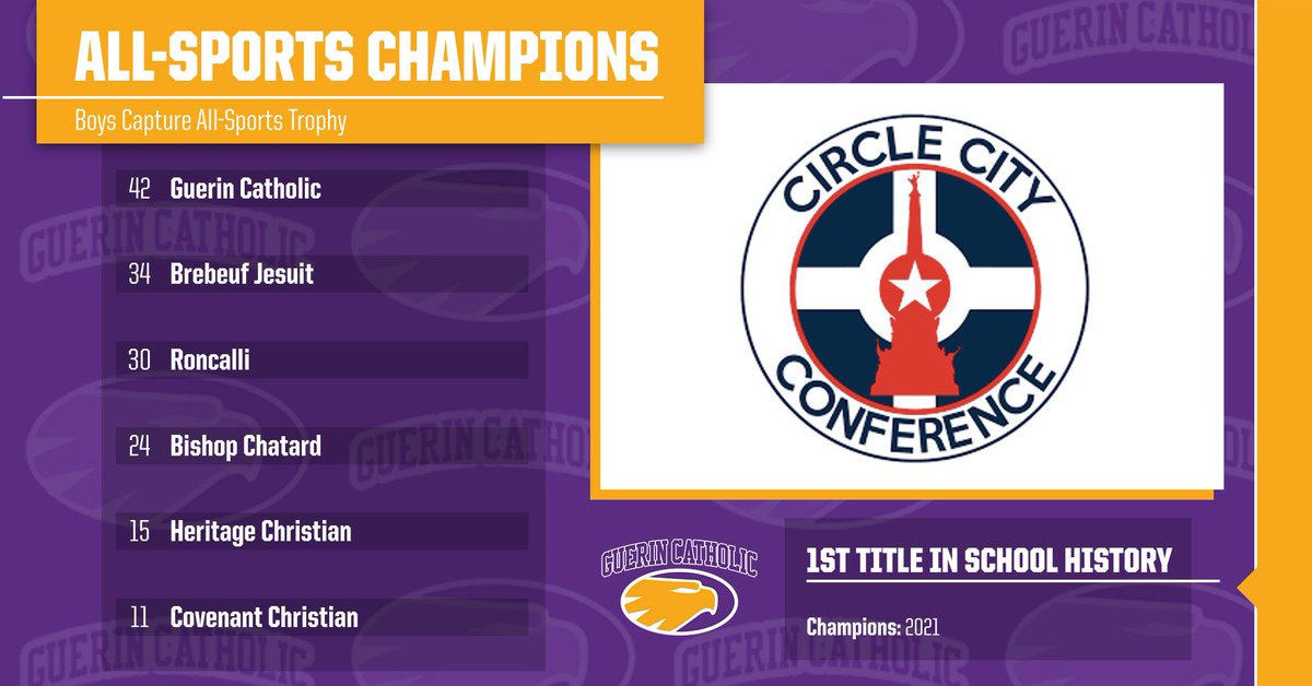 Guerin Catholic Athletics (@gchs_athletics) on Twitter photo All-Sports Trophy | <a href="/circlecityconf/">CircleCityConference</a> | 🏆
Congrats to our boys sports for winning the Circle City Conference All-Sports Trophy and joining the girls as All-Sports Champions. First time in school history to win both in the same year!
<a href="/GuerinCatholic/">Guerin Catholic H.S.</a>
<a href="/GCHS_AT/">GCHS_AthleticTraining</a>
<a href="/GCHS_Strength/">Guerin Catholic S&C</a> All-Sports Trophy | <a href="/circlecityconf/">CircleCityConference</a> | 🏆
Congrats to our boys sports for winning the Circle City Conference All-Sports Trophy and joining the girls as All-Sports Champions. First time in school history to win both in the same year!
<a href="/GuerinCatholic/">Guerin Catholic H.S.</a>
<a href="/GCHS_AT/">GCHS_AthleticTraining</a>
<a href="/GCHS_Strength/">Guerin Catholic S&C</a>