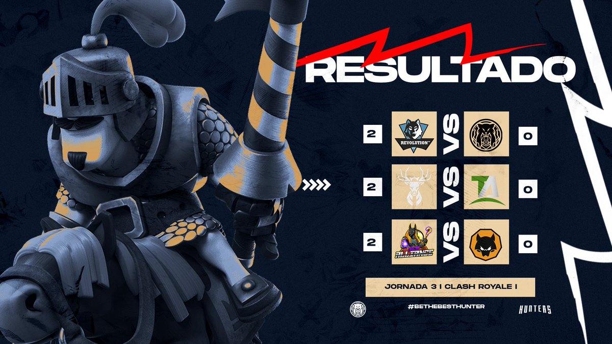 KharMA (@davidrodrguez__) on Twitter photo #ClashRoyale | Resultados 📃
Tras vibrantes partidos el día de ayer, los equipos que salieron victoriosos de la arena fueron...
✅ <a href="/RevolutionPy/">Revolution™ PY</a>
✅ @RoyaleDeersGG
✅ <a href="/NewAlliance_GG/">New Alliance</a>
¡Bien Jugado!
#BeTheBestHunters #ClashRoyale | Resultados 📃
Tras vibrantes partidos el día de ayer, los equipos que salieron victoriosos de la arena fueron...
✅ <a href="/RevolutionPy/">Revolution™ PY</a>
✅ @RoyaleDeersGG
✅ <a href="/NewAlliance_GG/">New Alliance</a>
¡Bien Jugado!
#BeTheBestHunters