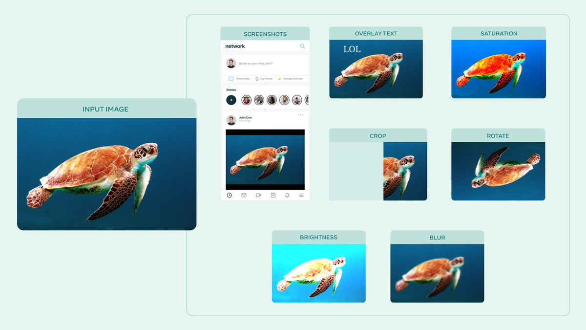 AugLy: A data augmentations library for audio, image, text, and video
github: github.com/facebookresear…

four modalities and over 100 augmentations