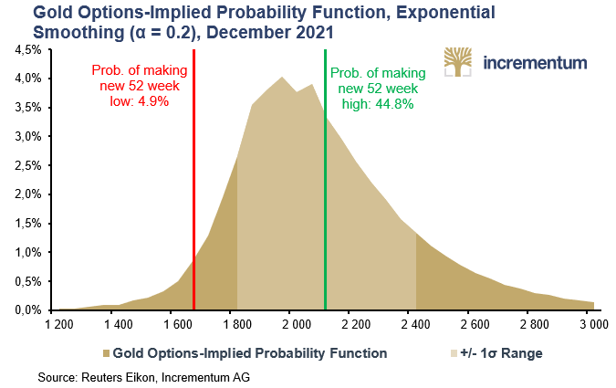 IGWTreport's tweet photo. #IGWT2021
We again have calculated the probability for the price of #gold. Take a look at today’s #Killerchart “Gold Options-Implied Probability Function, Exponential Smoothing (α = 0.2), December 2021” New ATH soon!
https://t.co/MUASSwebcG https://t.co/uG2rGXJGSx