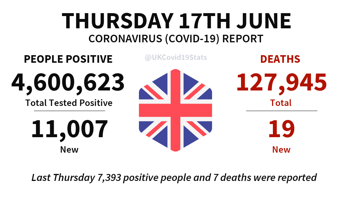 UKCovid19Stats's tweet photo. United Kingdom Daily Coronavirus (COVID-19) Report · Thursday 17th June.

11,007 new cases (people positive) reported, giving a total of 4,600,623.

19 new deaths reported, giving a total of 127,945. https://t.co/8HsKJhiFQW