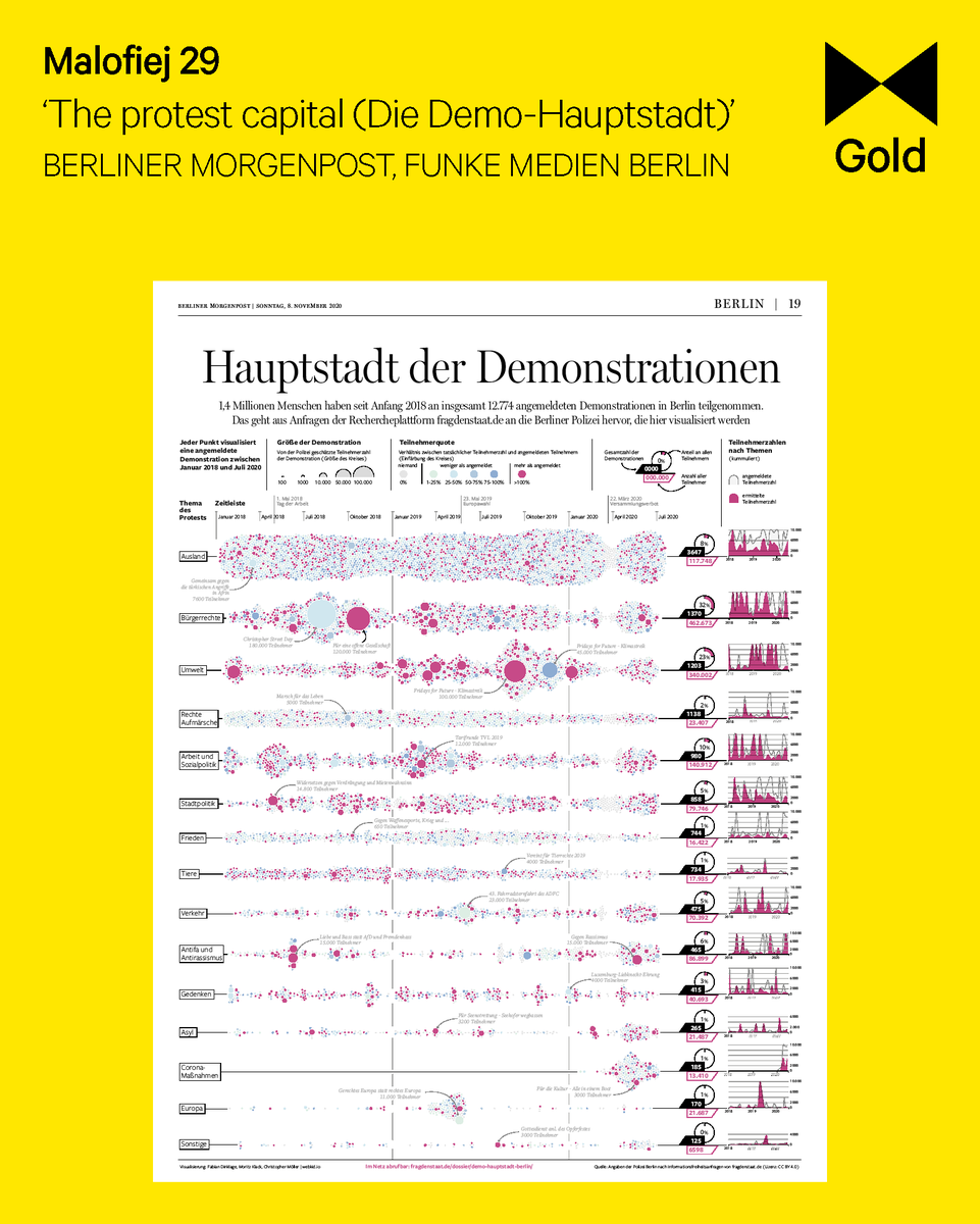 Gold 🥇for Berliner Morgenpost, Funke Medien Berlin (Germany)  for the project 'The protest capital (Die Demo-Hauptstadt)' #malofiej29