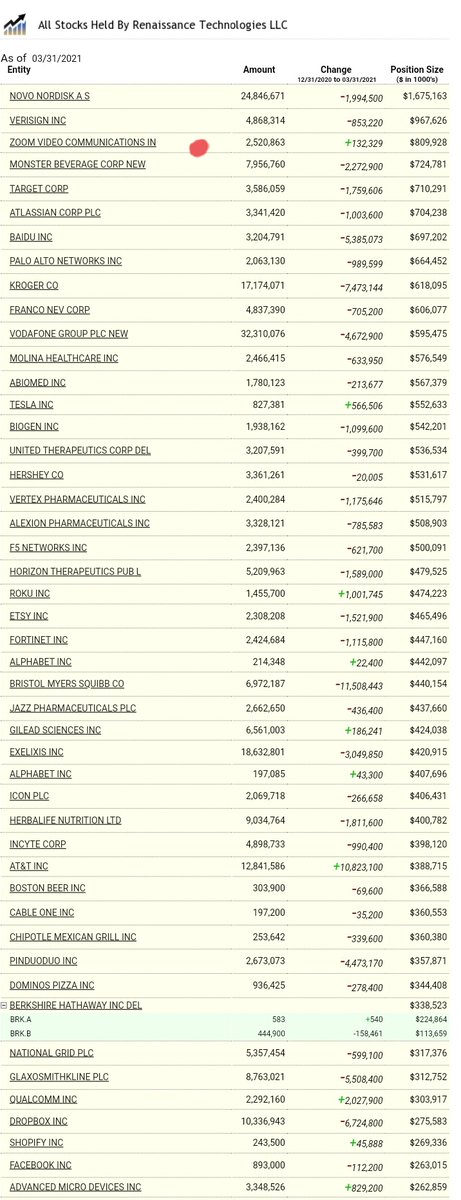 RosannaInvests's tweet photo. @data168 Agree! $ZM will run UP. #zoom is here to stay. Strong growth numbers plus when you have one of the top #HedgeFunds in the world, #rentec #renaissancetechnologies holding $ZM as their top #3 holdings you know it will shine! 🚀 https://t.co/tpznLJjNfT