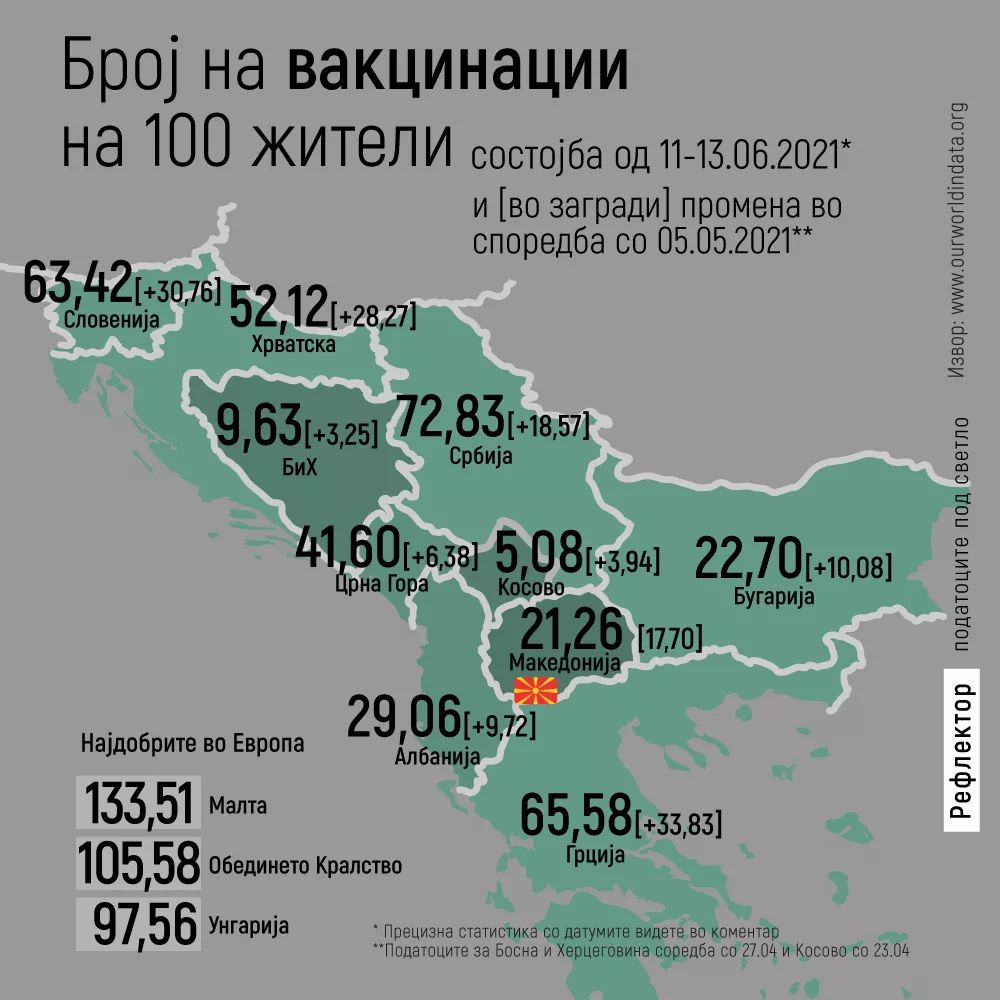 Во #Македонија имаме извесен напредок, но сè уште многу далеку од колективен имунитет.