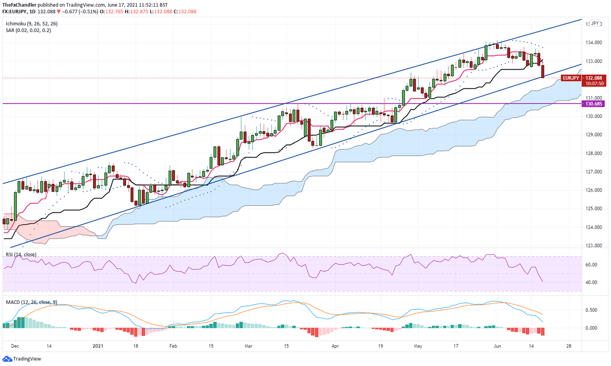 #EURJPY Daily chart at base of trend channel with 50dma also here at 132.09. Oscillators (Macd &amp; Rsi) negative. 9 day ema v 13 day sma also point down. Psar's suggest lower. Also Tenkansen/ kijunsen lines cross. close today below channel suggest lower. #chartist #Trader #forex