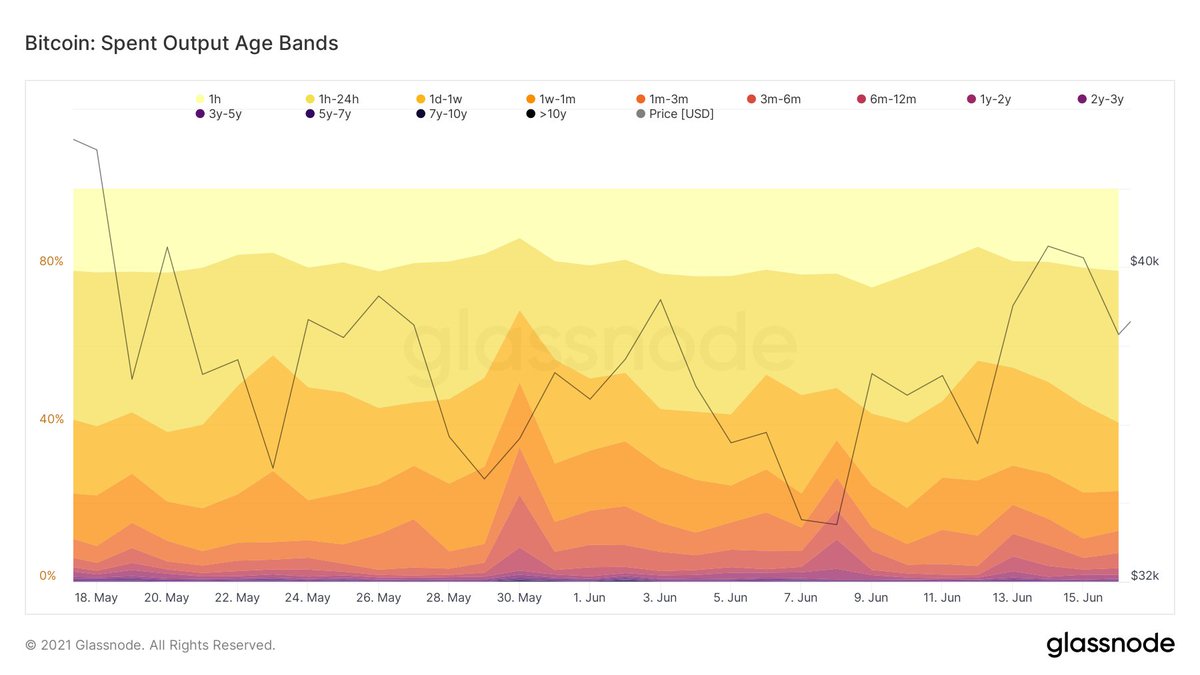 I used to blame <a href="/elonmusk/">Elon Musk</a> tantrum tweets for causing the pasnic sell and trapiping many holders over 36k as selling pressure. Who's selling now? According to <a href="/glassnode/">glassnode</a> it's been the MOFOs who bought 1 day and 1 week ago who did last 2 times. Get a grip 🤬 #BTC $Eth #BNB #crypto