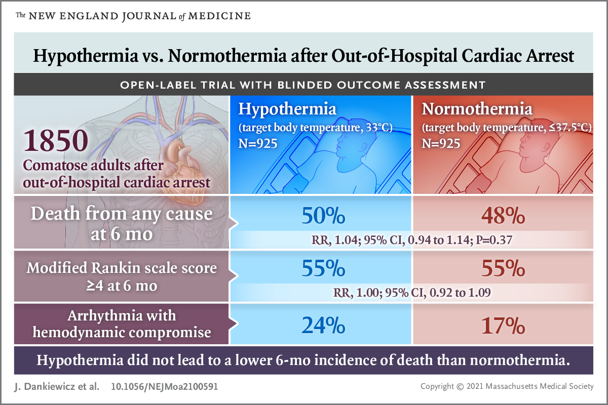 Latest RCT in #TTM, no change in 6 month mortality in normothermia group vs hypothermia...check it out nejm.org/doi/full/10.10…