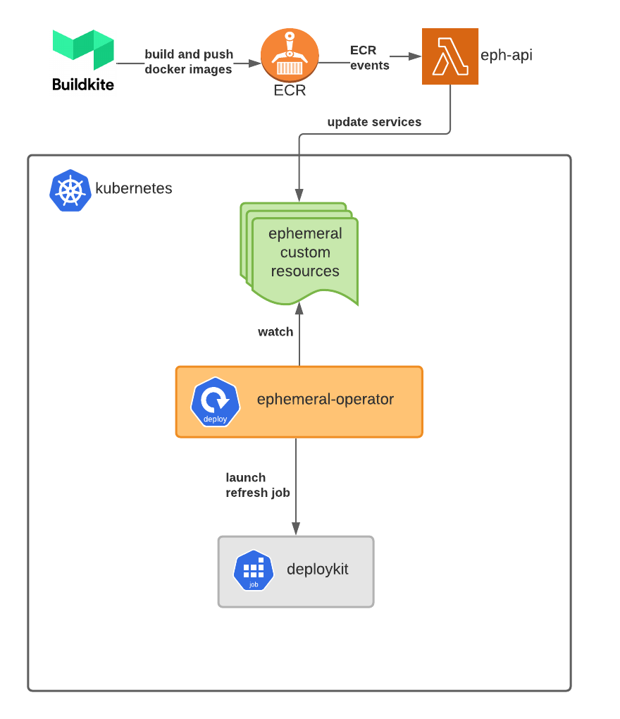 learnk8s's tweet photo. Building a Kubernetes operator with kubebuilder to manage ephemeral environments

More: https://t.co/L51FZKNdEJ https://t.co/M4xDQROKLc