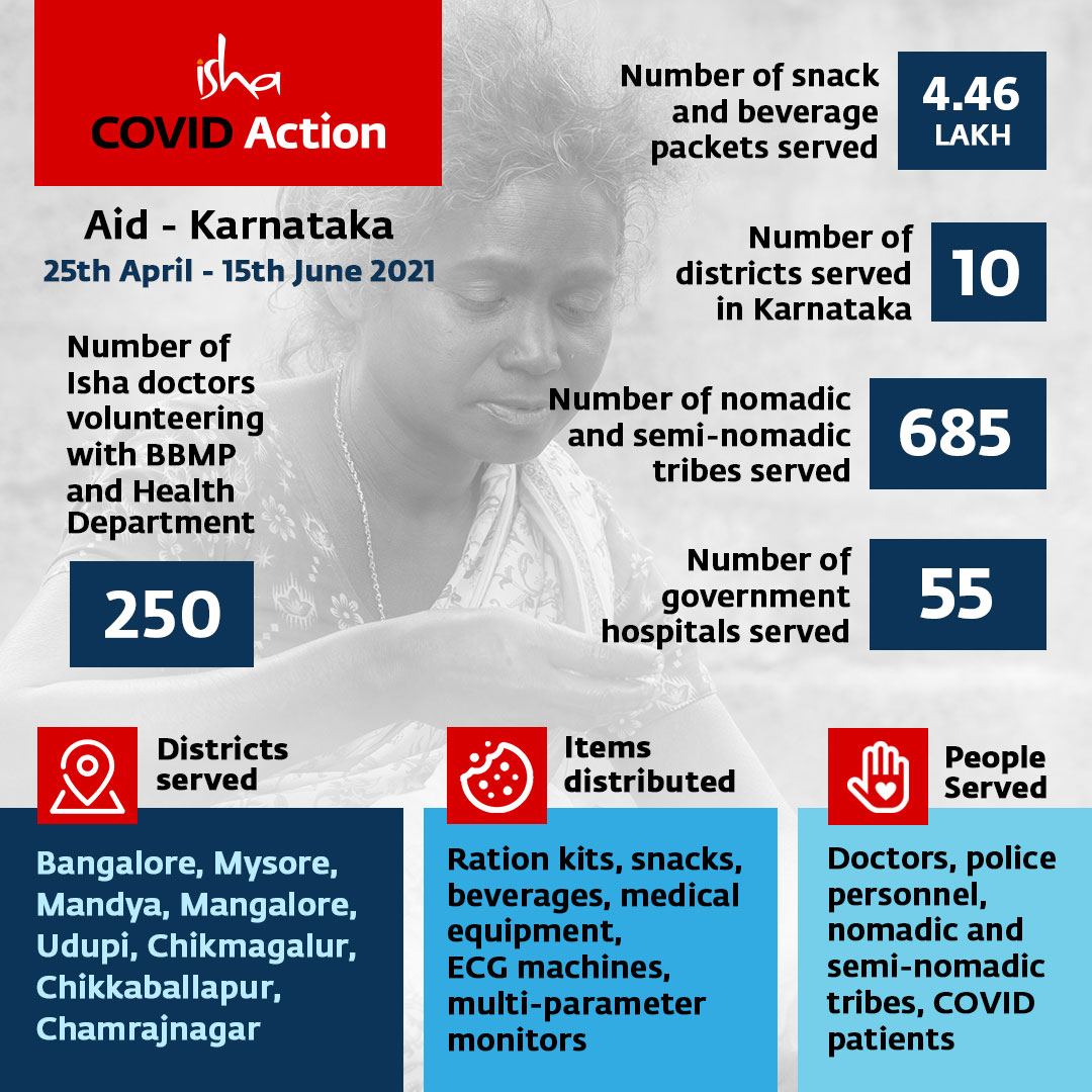 ishafoundation's tweet photo. To help frontline COVID workers, Isha volunteers have fanned out to different districts to provide nutritious snacks and refreshing drinks to doctors, police personnel, nomadic and semi-nomadic tribes. Isha is also distributing medical equipment to hospitals. 

#IshaCOVIDaction https://t.co/4L6HvcoE9v