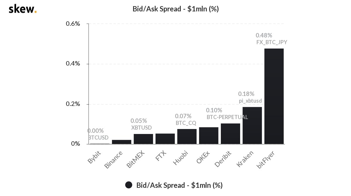 暗号資産取引でスプレッドがタイト（狭い）なのはとても重要✨ そして取引高と未決済建玉も👏 ビットコイン 先物でBybitは全てにおいて世界Top5にランクインしています。