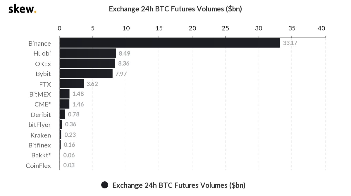 暗号資産取引でスプレッドがタイト（狭い）なのはとても重要✨ そして取引高と未決済建玉も👏 ビットコイン 先物でBybitは全てにおいて世界Top5にランクインしています。
