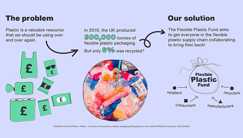 FMCG and retail leaders join forces to boost flexible plastic recycling in UK
buff.ly/3wu23jK
<a href="/flexiback/">Flexible Plastic Fund</a> <a href="/hubbubUK/">Hubbub</a> <a href="/ecosurety/">Ecosurety</a>