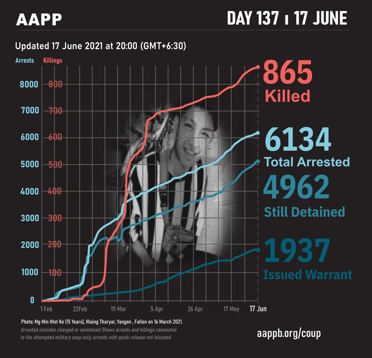 aapp_burma's tweet photo. AAPP DAILY UPDATE (17/06)

865 killed by this junta

6134 total arrested since coup

4962 currently detained/sentenced

1937 evading arrest warrant

brief https://t.co/OnKNvhQ0UY
detained https://t.co/7Pq60x1ZwU
fatalities https://t.co/xPi0prxkJp
releases https://t.co/cN076jiV98 https://t.co/QCNhXmI7nS