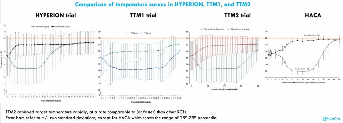 PulmCrit's tweet image. A history of hypothermia for cardiac arrest, 2002-2021 (RIP)🪦
🥶2002 studies supporting hypothermia were weak
🥶robust studies refute benefit (TTM1 &amp;amp; TTM2)
🥶growing evidence of iatrogenic harm
🥶post-arrest hypothermia should be restricted to within RCTs
emcrit.org/pulmcrit/ttm2/