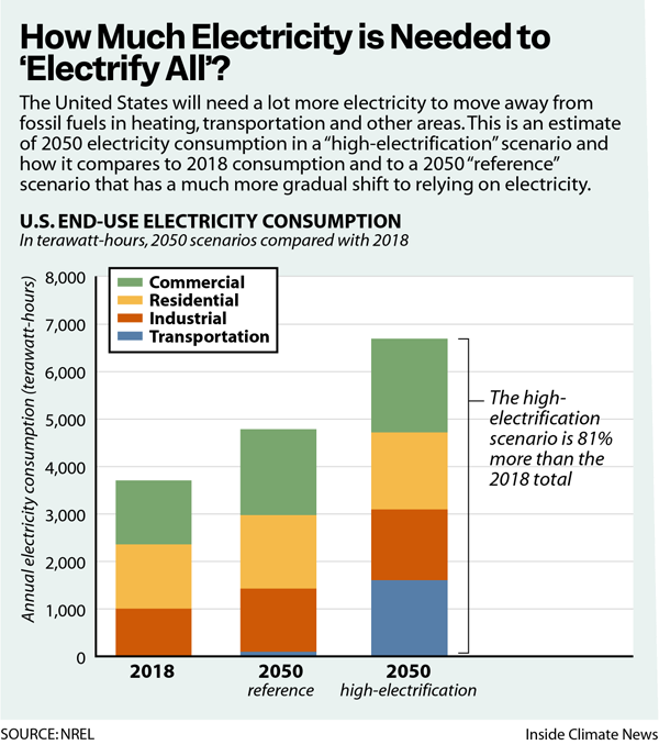 maxboykoff's tweet photo. new 'Electrification Futures' study by @NREL provides viable (&amp; encouraging) vision for electrifying our energy systems. https://t.co/PJNBx1tNDA

"The transformation to a highly electrified economy is an opportunity..."
story: https://t.co/6X9WeyyZdl by @DanGearino @insideclimate https://t.co/ugrDbYTVSn
