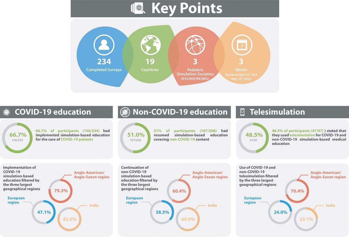 PedCritCareMed's tweet photo. *FREE article*

Readiness for &amp; Response to #COVID-19 Among Pediatric Healthcare Providers: The Role of #Simulation for Pandemics &amp; Other Disasters

@mw_wagner et al @INSPIRE_Network: https://t.co/0zj40TdsJG

Editorial Nishisaki: https://t.co/H0AZKw5GRb

#PedsICU @SCCM @WFPICCS https://t.co/Ckrz2oqKF1