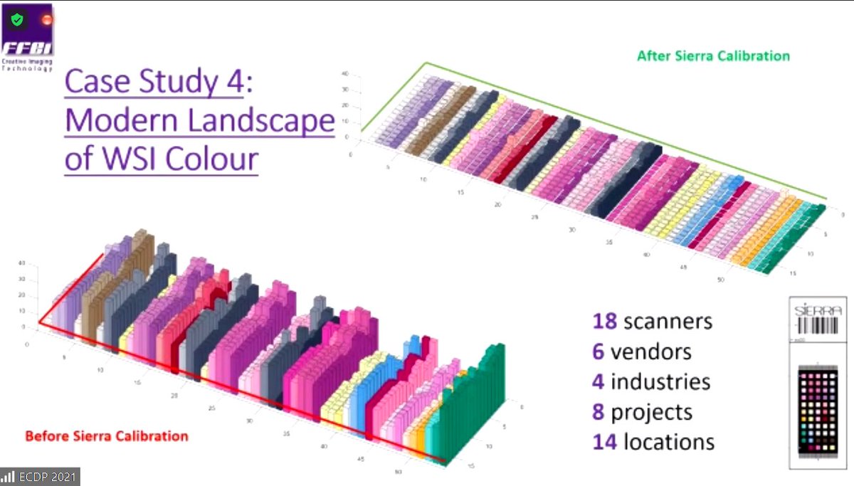 sabine_leh's tweet image. Hugh colour variation in digital slides dependent on the scanner used - and how to correct it! Richard Salmon, oral free presentations, at #ECDP2021