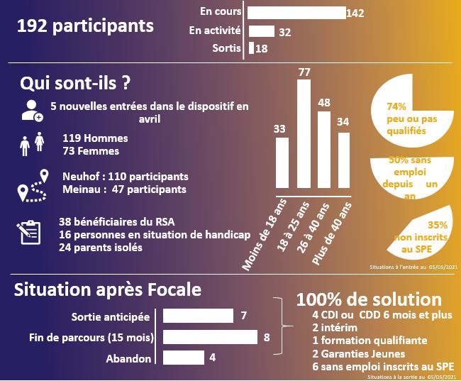 ℹ[INFOCALE]ℹ

Quelques #chiffres pour illustrer les avancées de #FocaleStrasbourg :
- 1⃣9⃣2⃣ participants 👍
- dont 142 parcours en cours
- 🧑 119 hommes - 👩73 femmes 
- #Neuhof : 110
- #Meinau : 47