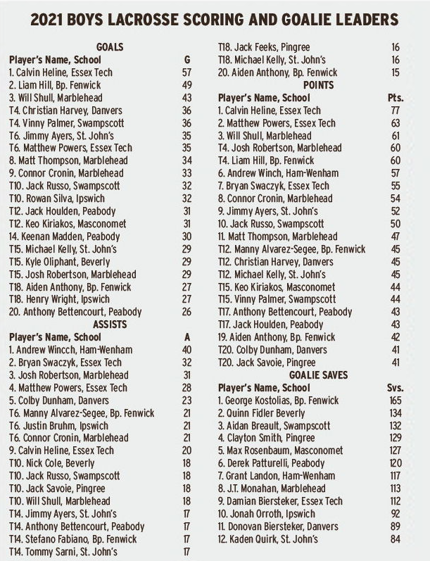 It's Thursday morning, which means updated boys lacrosse scoring and goalie leaders as we gear up for the state tournament: <a href="/MagiciansLax/">MHS Boys Lacrosse</a> <a href="/DanversLax/">Danvers Lacrosse</a> <a href="/PBDYLAX/">PBDYLAX</a> <a href="/masco_lax/">Masconomet Boys Lacrosse</a> <a href="/LaxPanthers/">BHSPanthersLax</a> <a href="/SportsBigBlue/">@sportsbigblue</a> <a href="/BFenwickLax/">Bishop Fenwick Lax</a> <a href="/ihstigers/">Ipswich Athletics</a> <a href="/hwathleticdept/">HW Athletic Dept.</a> <a href="/SJP_Lacrosse/">St. Johns Prep Lacrosse</a> <a href="/pinglacrosse/">Pingree Lacrosse</a> <a href="/ETAthletics/">Essex Tech Athletics</a>