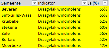 De gemeente-monitor onthult dat er een groot draagvlak voor windenergie is in <a href="/WaseWind/">Wase Wind</a>-land. 
Plezierig om lezen dat onze inspanningen gewaardeerd worden.