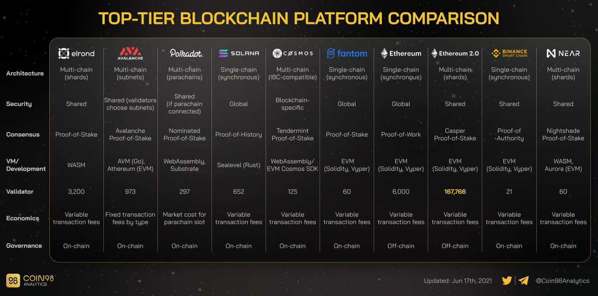 CryptoTraderOff's tweet photo. Dans le domaine des #cryptomonnaies la technologie n'est pas juste un détail 🤔 Voici les principales #blockchains avec leurs spécificités respectives 👇

#Ethereum 2.0 compte déjà de nombreux validateurs 😮 
#Solana innove avec le Proof of History 👍

Source : @Coin98Analytics https://t.co/QWzJ70pqmQ