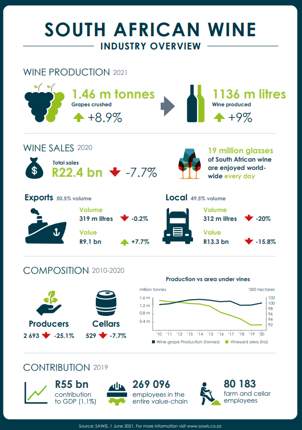 a very nice and informative one-pager from our colleagues <a href="/Vinpro_za/">Vinpro</a> highlighting the economic contribution of the South African wine industry