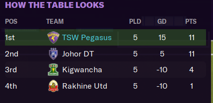 FMRecordBreaker's tweet photo. A huge point away at Johor DT (the group's 'big' team) means that we're in pole position with one game left to play against Rakhine.

It's only during this game that I realised only one team goes through from the group...so that makes this point even more important!

#FMRB #FM21 https://t.co/PsIAI9BGTM