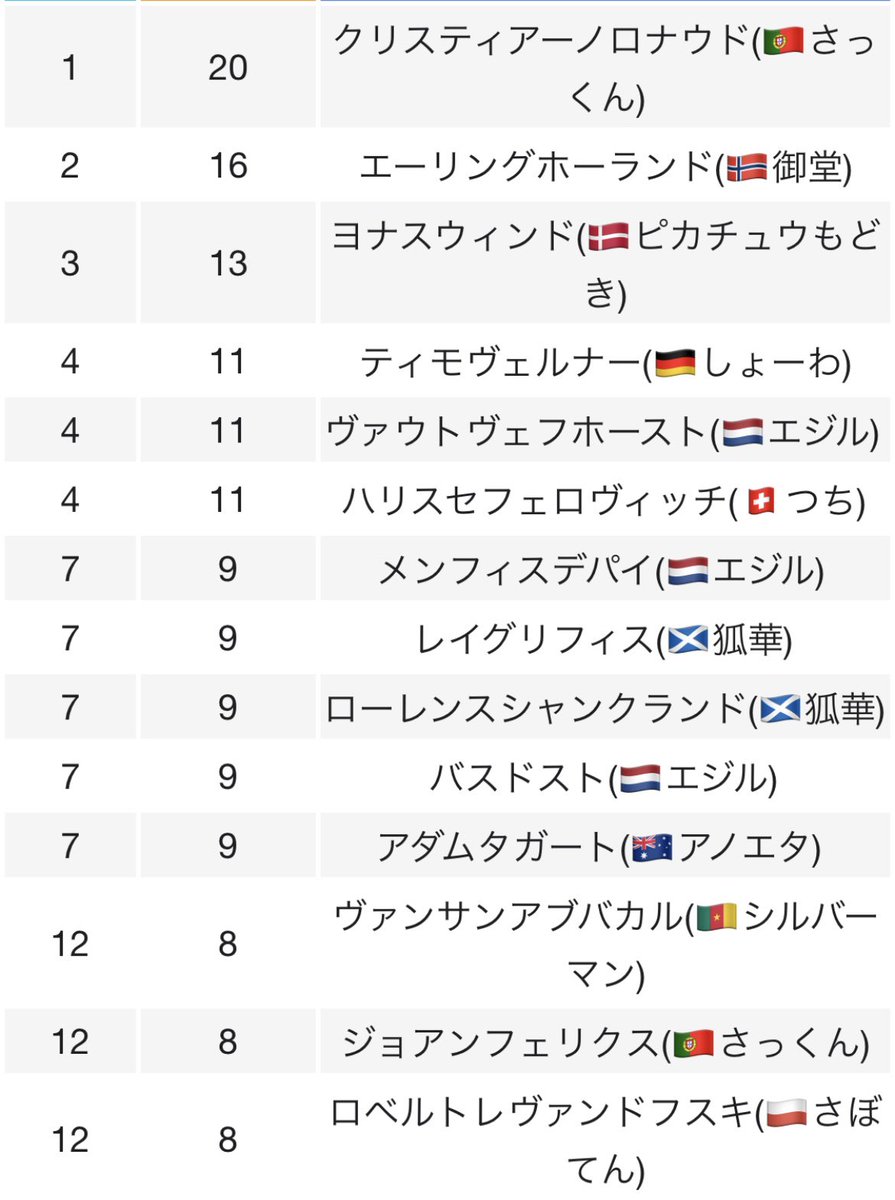 silverman_03's tweet photo. 🔥Revan1部リーグ🔥　シーズン2

2巡目6回戦終了時点

首位を走るのは守備大国🇨🇭✨
🇨🇲🇵🇹は首位争いに参戦！！
前回優勝🇩🇪は二連覇に雲行きか⁉︎
スーパーカップ出場国と二代目王者に輝くのはどこか！？
注目の後半戦は激アツ展開に🔥
尚現時点得点王は🇵🇹のエース、クリスティアーノロナウド✨ https://t.co/UV8P8NK6IY