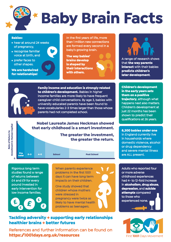 PMHN_Scot's tweet photo. Showing why the first 1001 days of the relationships between parents &amp; their babies are so important - https://t.co/p4tGYaDIxo
@ParentInfantFdn https://t.co/pIrQjFGeJ9