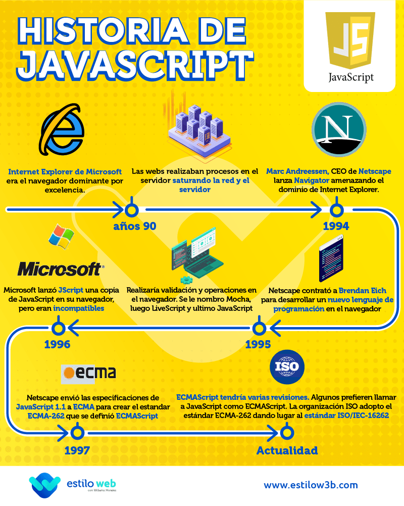 EstiloW3b's tweet photo. Conozca un poco de los inicios de lenguaje de programación en el navegador mas importante JavaScript. #JavaScript #ECMAScript #Navigator #Netscape #EstiloW3b #EstilowWeb #Web

Sitio Web Estilo Web: https://t.co/8e2mDQ7Wse https://t.co/51c7ZXxRVt