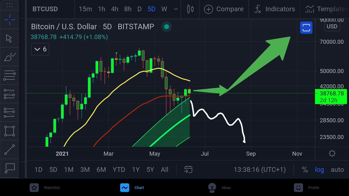 Coins_Kid's tweet photo. If we fall into this channel I'll call a bear market until that time comes I'm full bull mode poss consolidation before continuation to $200k #Bitcoin https://t.co/5GFwktWG8X