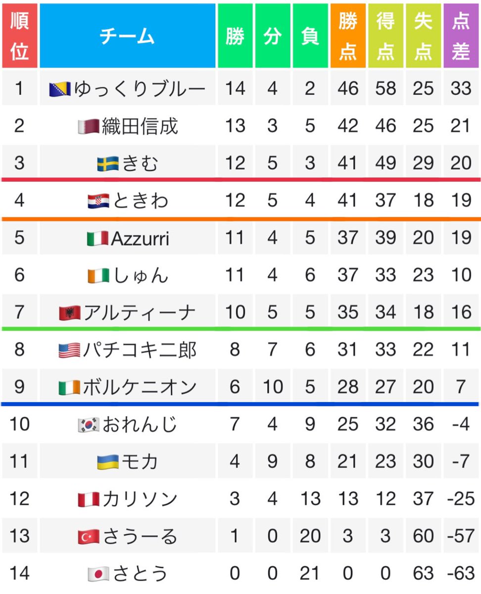 silverman_03's tweet photo. 🔥Revan2部リーグ🔥　シーズン2

2巡目6巡目終了時点

首位を走るの🇧🇦！初優勝に王手か⁉︎
優勝争いに参戦するのは🇶🇦🇸🇪🇭🇷とどこが優勝してもおかしくない2部！
現時点得点王は🇧🇦エディン・ジェコ✨
最高峰リーグに昇格するのはどこだ⁉︎
まだまだ目が離せない2部リーグ後半戦も注目🔥 https://t.co/DylhVnhd2X