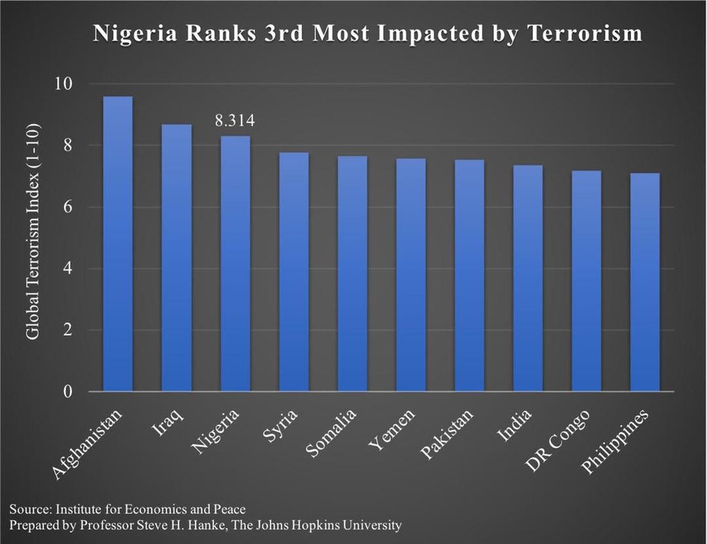 According to the latest Global Terrorism Index, NIGERIA now ranks 3rd amongst nations most impacted by terror, behind only Afghanistan & Iraq. With the military buildup in the East & it’s dalliance with terrorists, it won’t be long before Fulani-Nigeria take the No. 1 position.