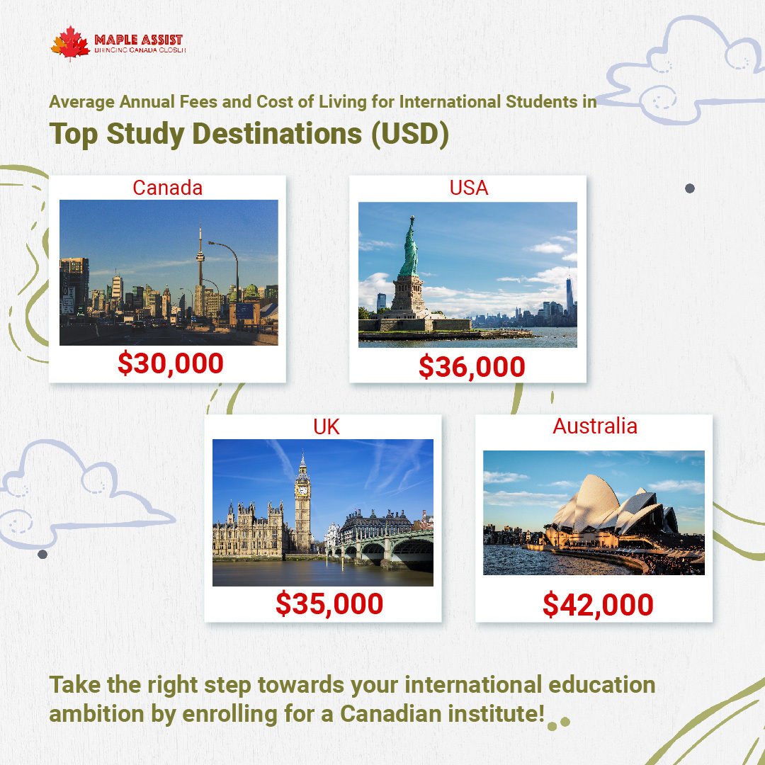 MapleAssist's tweet photo. Canada has become the most popular study abroad #destination for #internationalstudents who are looking for quality education. With top universities in the world and world-class cities, #Canada has earned a reputation as one of the best higher #education destinations globally. https://t.co/IFMjzc5eHQ