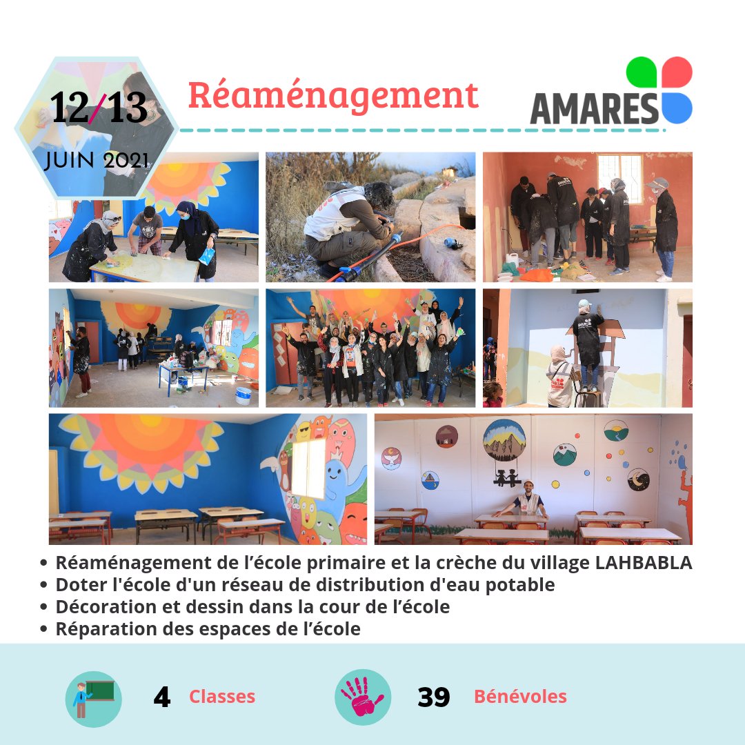 AMARESMAROC's tweet photo. Réaménagement des classes primaires et crèche de l'école Lahbabla 
Partenaires @Fondation_EDF &amp; @AmbSuisseMaroc 
#benevolat #collaboration #renovation https://t.co/ycJOWrzfl3