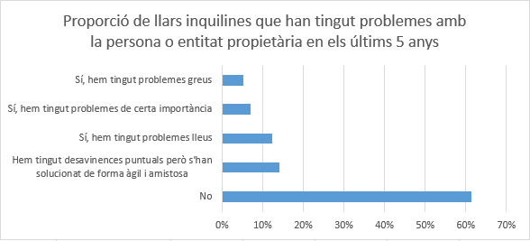 labarana_org's tweet photo. ⛔️CONFLICTES AMB ELS PROPIETARIS⛔️
➡️Segons la nostra enquesta, un 24% de les llars ha tingut problemes irresolts amb el propietari, siguen lleus, de certa importància o greus. https://t.co/nzpPHc81eK