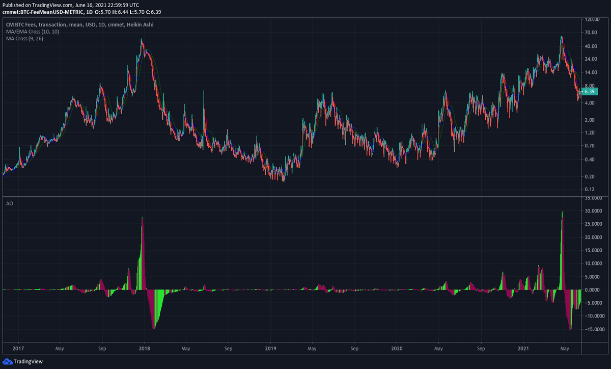 LucasNuzzi's tweet image. How much are you willing to pay for on-chain fees?

Average fees can be very telling of market cycles and the different types of users operating within a network.

They peaked in BTC at the same exact level in 2017 and 2021.