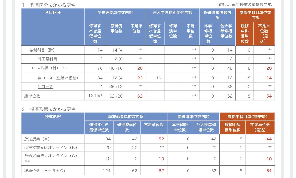 きぃちゃん 編入学の既習得単位認定通知が来ました 私はあと自コースの生活と福祉コースで22単位 コース科目6単位 科目区分を問わない単位34単位必要ってことですよね 仕事しながらはなかなか大変だけど楽しんで勉強していきたいです 放送大学 きぃちゃん 編入学の既習得単位認定通知が来ました 私はあと自コースの生活と福祉コースで22単位 コース科目6単位 科目区分を問わない単位34単位必要ってことですよね 仕事しながらはなかなか大変だけど楽しんで勉強していきたいです 放送大学
