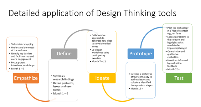 kazmcg94's tweet photo. 4/5 These will inform the design, prototyping, and testing of a co-designed solution. 
This approach will help to create successful technologies, tailor made to address user needs and #rural specific issues, ensuring a product is made directly with and for the end user #ICRPS2021 https://t.co/8QDBBl7o93