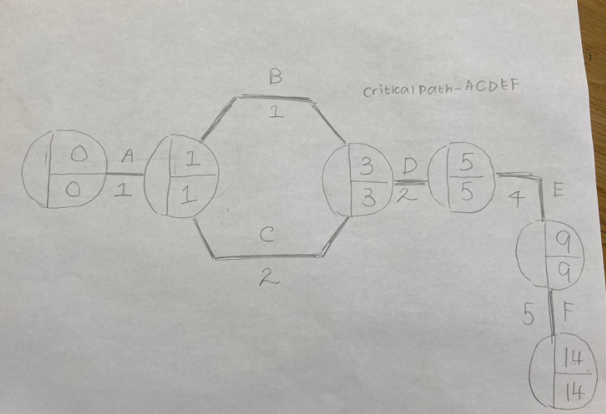 qethelburgas's tweet photo. AS Business students in Year 12 completed some excellent work! They have been learning about Critical Path Analysis and were given the challenge to design the steps to decorate a cupcake and then create a critical path analysis from this.
#QE #ASBusiness #Business https://t.co/vpjbZzWayQ