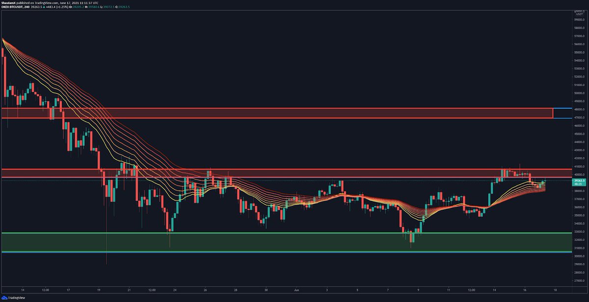 chungdaoo's tweet photo. #BTC 
The price of BTC is looking extra testy today as it trades tightly between the four-hour ribbon of EMAs and an area of resistance around 40,000 USDT. A breakout to the upside opens door for a challenge of 47,000 USDT, while a breakdown could see a return to 33,000 USDT https://t.co/4bFN0vtwTS