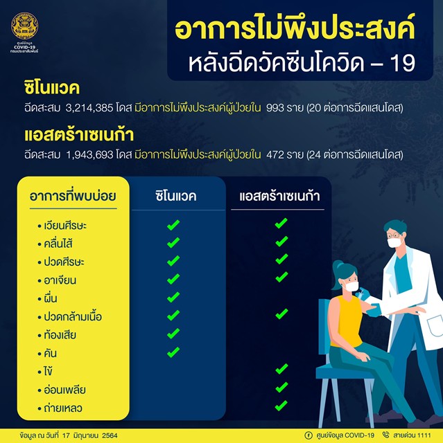 อาการไม่พึงประสงค์ !!!
หลังฉีดวัคซีน AstraZeneca &amp; Sinovac

#วัคซีนโควิด19 #AstraZeneca #Sinovac
