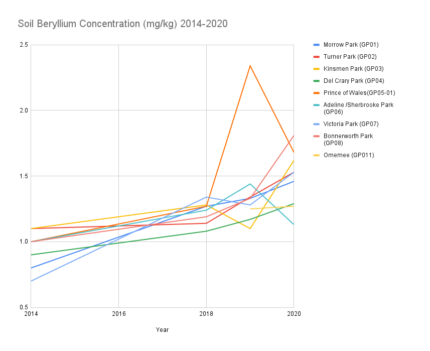 The lines below show soil beryllium values from #CNSC data. The largest spike was in a school playground. The CNSC did not bother to inform parents of these dangerous increases. Our community deserves to know why. Come to our webinar to learn more. nopellets.ca