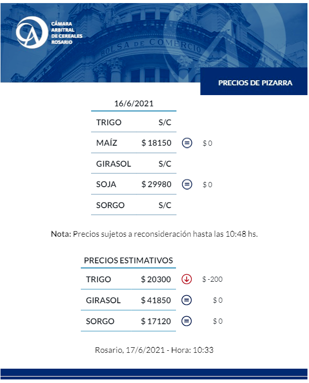 📌#PreciosPizarraEstimativos #Rosario

✅#Trigo #Maíz #Girasol #Soja #Sorgo

@BCRprensa

<a href="/BCRmercados/">BCR Mercados</a>