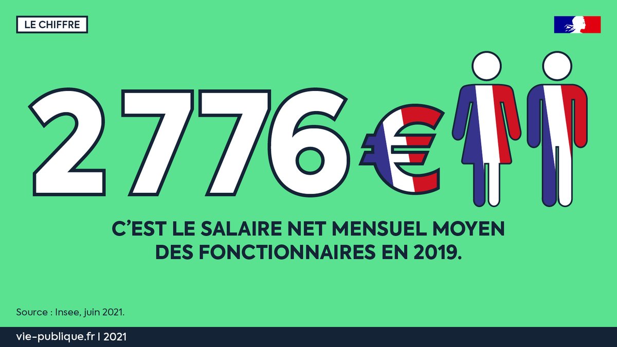 viepubliquefr's tweet photo. #FonctionPublique 🇫🇷 Quels salaires dans la fonction publique ? Selon l'@InseeFr, si le salaire net moyen des agents de la fonction publique de l'État reste stable, les disparités salariales augmentent légèrement.👉https://t.co/21mn2w2Buw https://t.co/GnirZZOD79