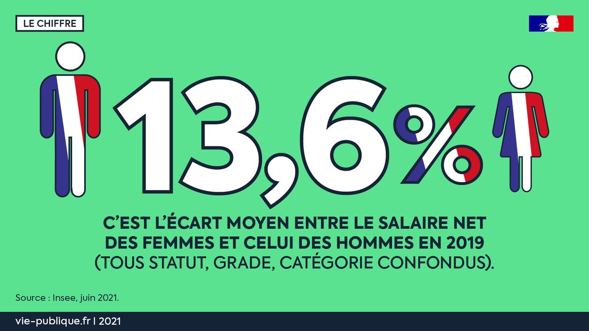 viepubliquefr's tweet photo. #FonctionPublique 🇫🇷 Quels salaires dans la fonction publique ? Selon l'@InseeFr, si le salaire net moyen des agents de la fonction publique de l'État reste stable, les disparités salariales augmentent légèrement.👉https://t.co/21mn2w2Buw https://t.co/GnirZZOD79