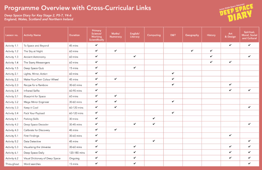 Scott_Walker_1's tweet image. Really enjoying the overview of the @WebbTelescopeUK given by @cocjohnson. This is something I am going to try and integrate more into my outreach activities! @primary_sci is now highlighting the vast swathes of the NC that the #DeepSpaceDiary can address! #OTPartnerships2021