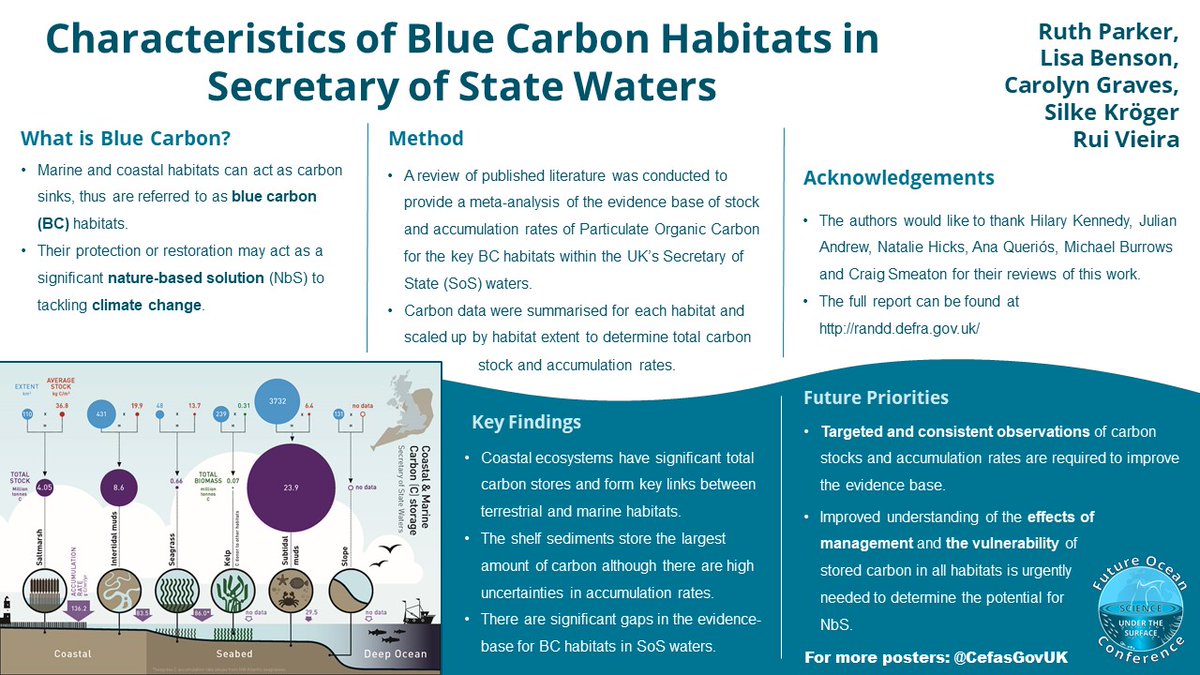 CefasGovUK's tweet photo. Blue carbon habitats have a role to play in mitigating climate change. We review the evidence base summarising carbon values in Secretary of State waters & outline future priorities #climatechange #FutureOcean @lisa_benson1 @CarolynAGraves @rui_vieira19
https://t.co/EKxrFjULZH https://t.co/XteAN9IsOX